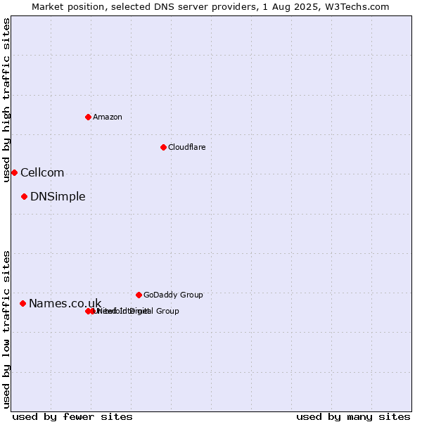 Market position of DNSimple vs. Names.co.uk vs. Cellcom