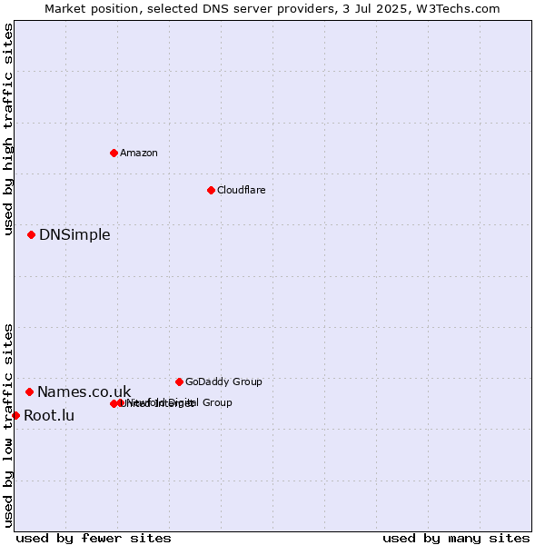 Market position of DNSimple vs. Names.co.uk vs. Root.lu