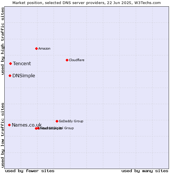 Market position of Tencent vs. DNSimple vs. Names.co.uk