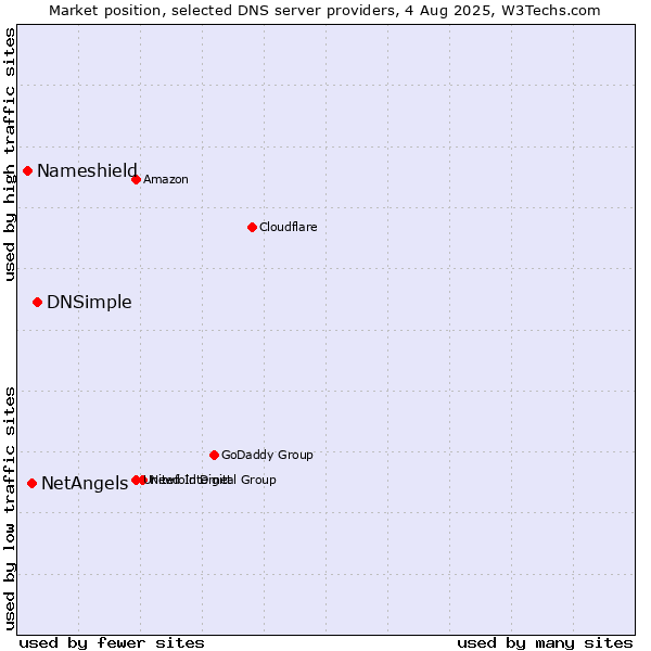 Market position of DNSimple vs. NetAngels vs. Nameshield