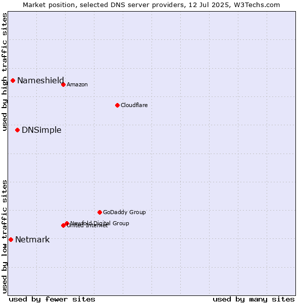 Market position of DNSimple vs. Nameshield vs. Netmark