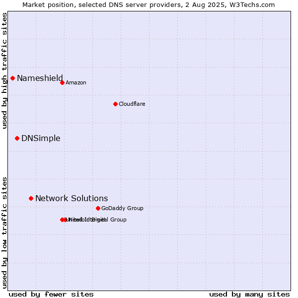 Market position of Network Solutions vs. DNSimple vs. Nameshield