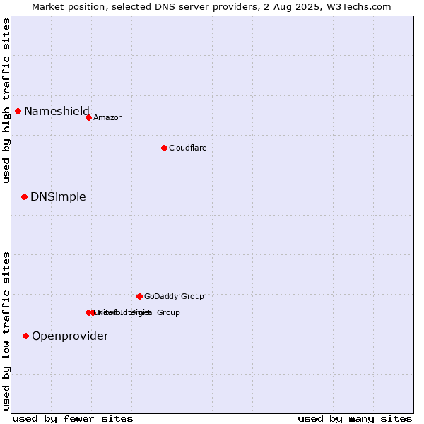 Market position of Openprovider vs. DNSimple vs. Nameshield