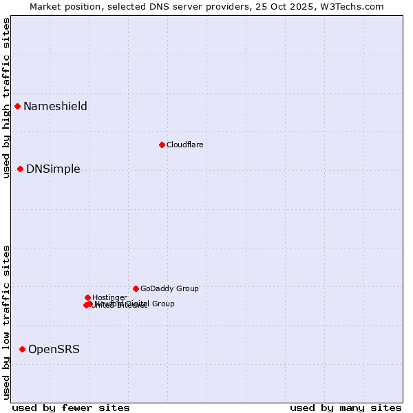 Market position of OpenSRS vs. DNSimple vs. Nameshield