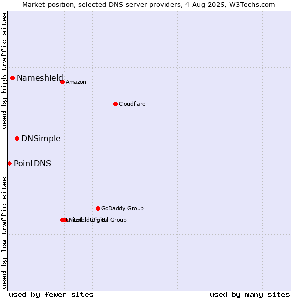 Market position of DNSimple vs. Nameshield vs. PointDNS