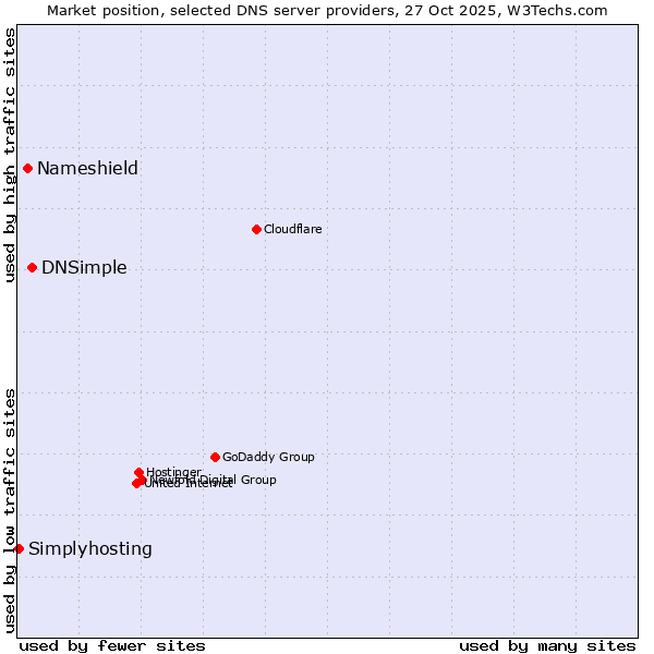 Market position of DNSimple vs. Nameshield vs. Simplyhosting
