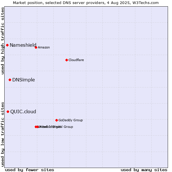 Market position of DNSimple vs. QUIC.cloud vs. Nameshield