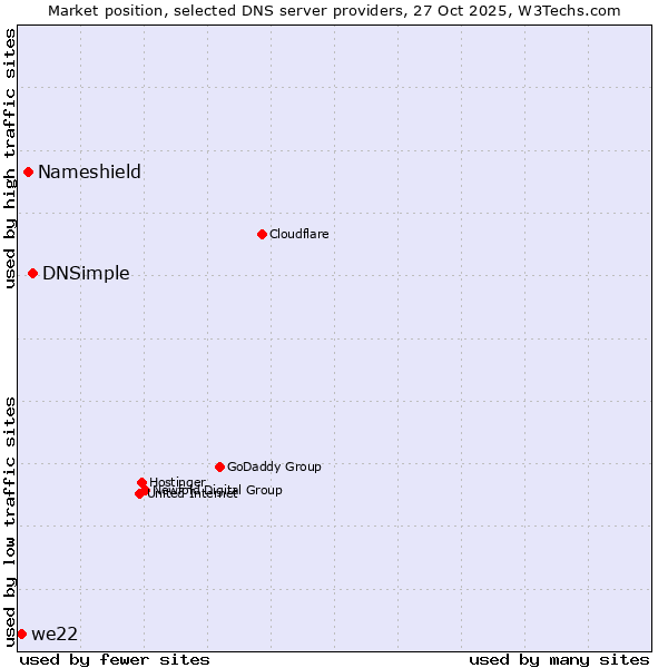 Market position of DNSimple vs. Nameshield vs. we22