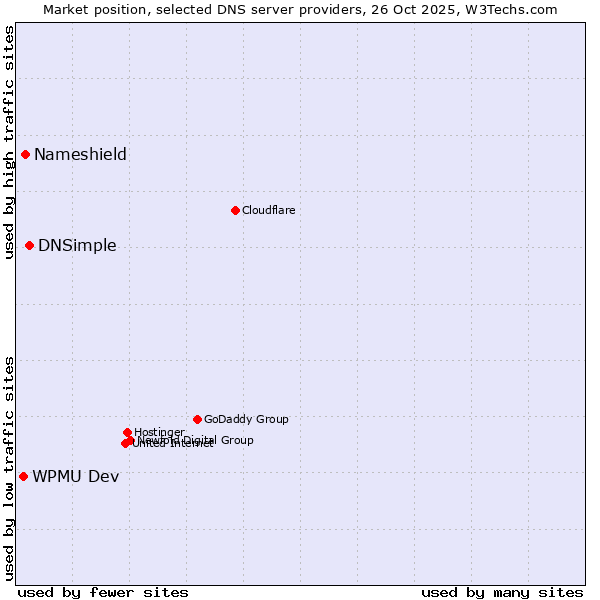 Market position of DNSimple vs. Nameshield vs. WPMU Dev