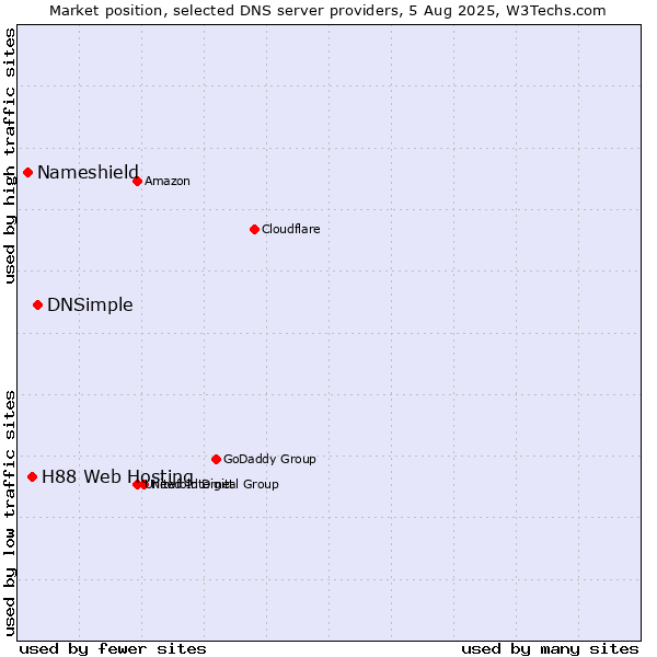 Market position of DNSimple vs. H88 Web Hosting vs. Nameshield