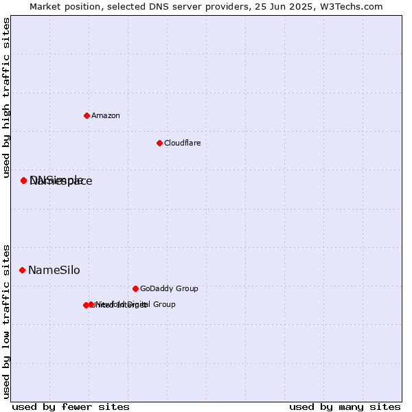 Market position of Namespace vs. DNSimple vs. NameSilo