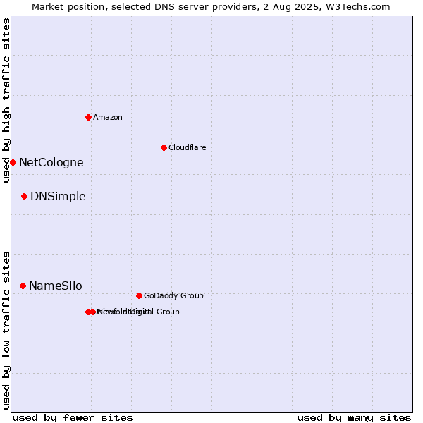 Market position of DNSimple vs. NameSilo vs. NetCologne