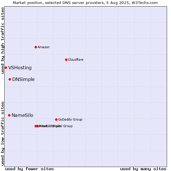 Market position of DNSimple vs. NameSilo vs. VSHosting
