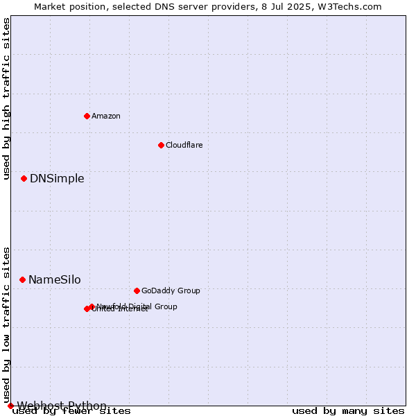 Market position of DNSimple vs. NameSilo vs. Webhost Python