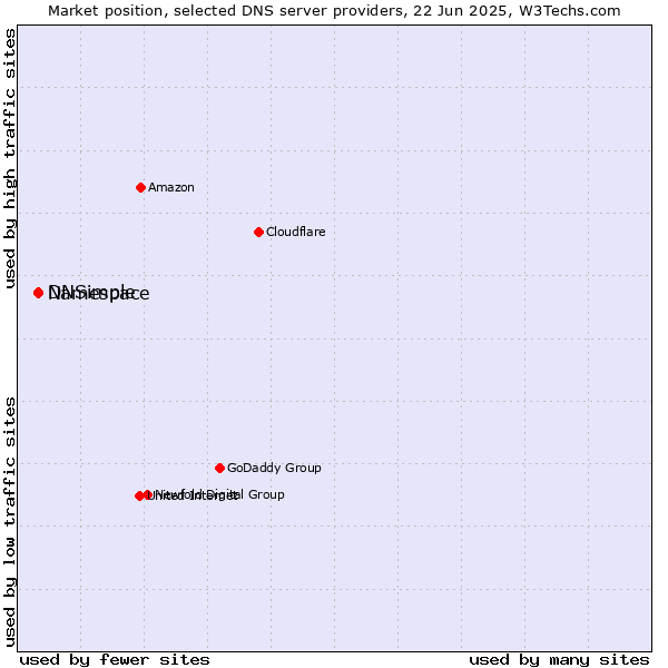Market position of Namespace vs. DNSimple