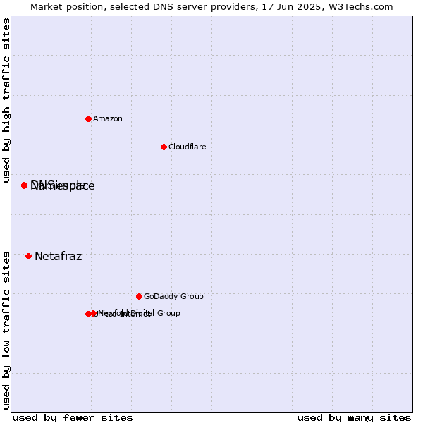 Market position of Netafraz vs. Namespace vs. DNSimple