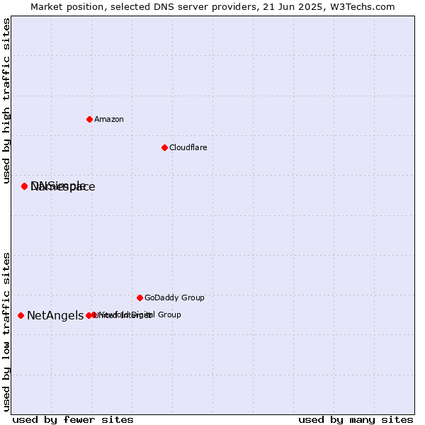 Market position of Namespace vs. DNSimple vs. NetAngels