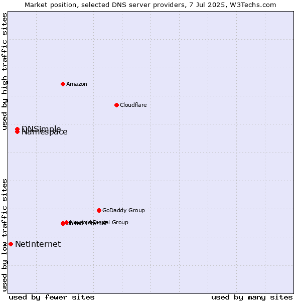 Market position of Namespace vs. DNSimple vs. Netinternet