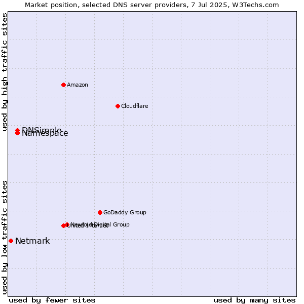 Market position of Namespace vs. DNSimple vs. Netmark