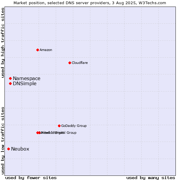 Market position of Namespace vs. DNSimple vs. Neubox