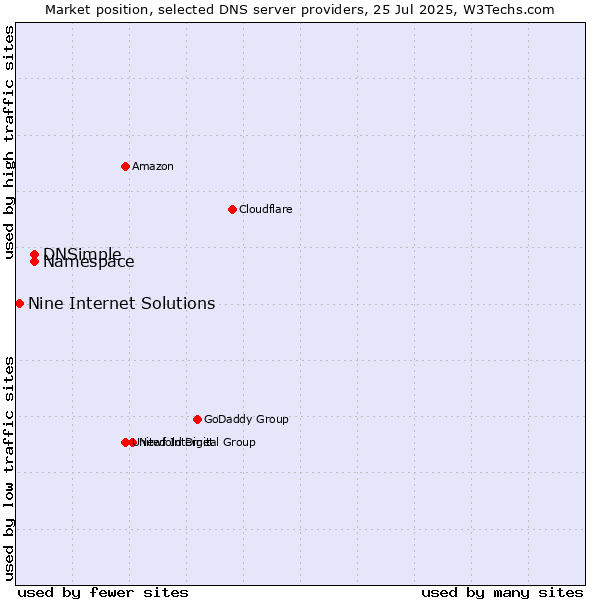 Market position of Namespace vs. DNSimple vs. Nine Internet Solutions