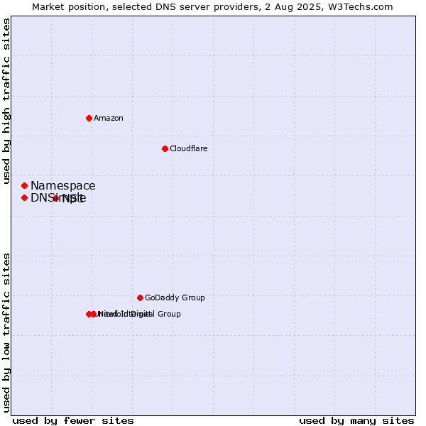 Market position of NS1 vs. Namespace vs. DNSimple