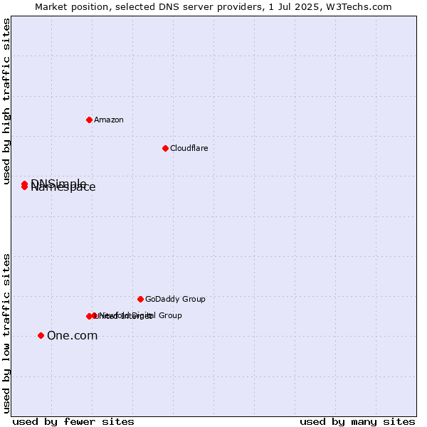 Market position of One.com vs. Namespace vs. DNSimple