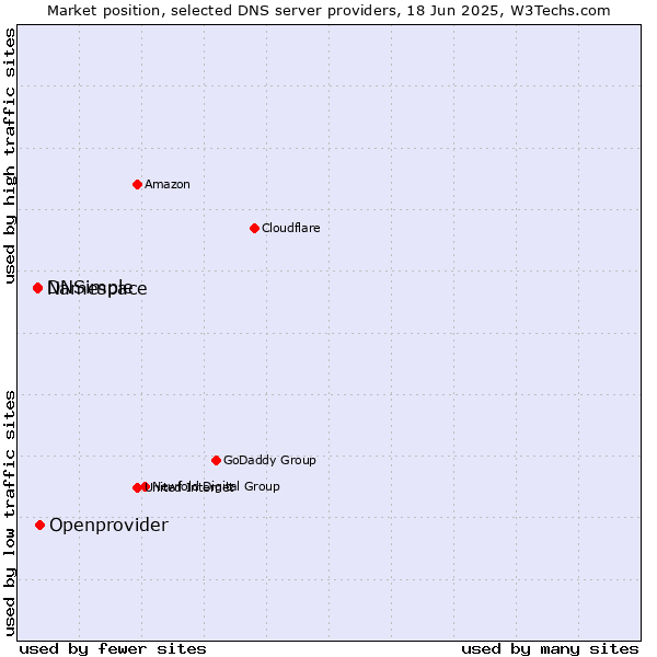 Market position of Openprovider vs. Namespace vs. DNSimple