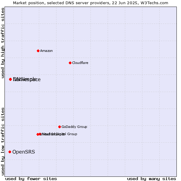 Market position of Namespace vs. DNSimple vs. OpenSRS