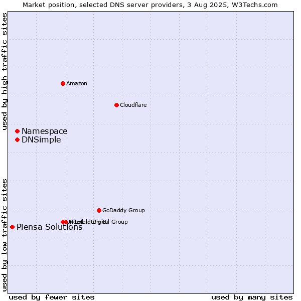 Market position of Namespace vs. DNSimple vs. Piensa Solutions