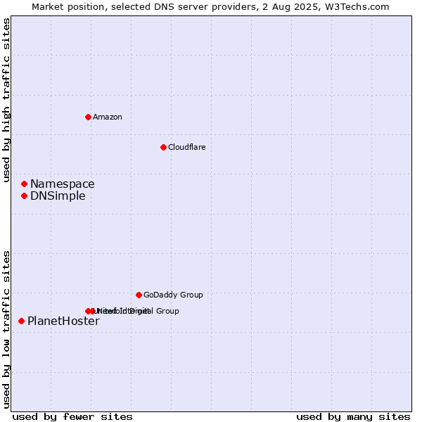 Market position of Namespace vs. DNSimple vs. PlanetHoster