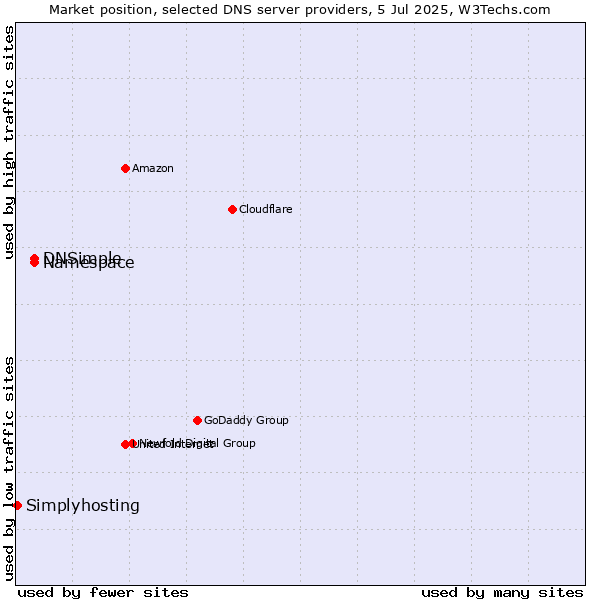 Market position of Namespace vs. DNSimple vs. Simplyhosting