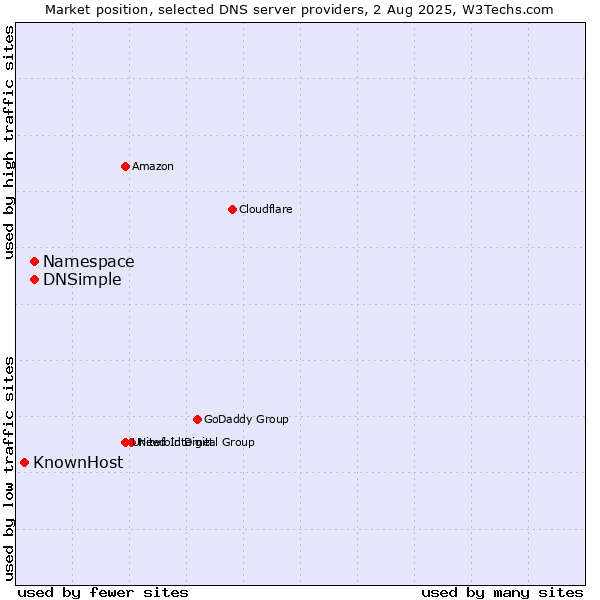 Market position of Namespace vs. DNSimple vs. KnownHost