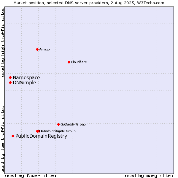 Market position of PublicDomainRegistry vs. Namespace vs. DNSimple