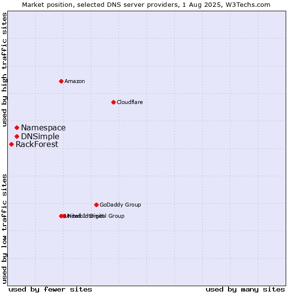 Market position of Namespace vs. DNSimple vs. RackForest