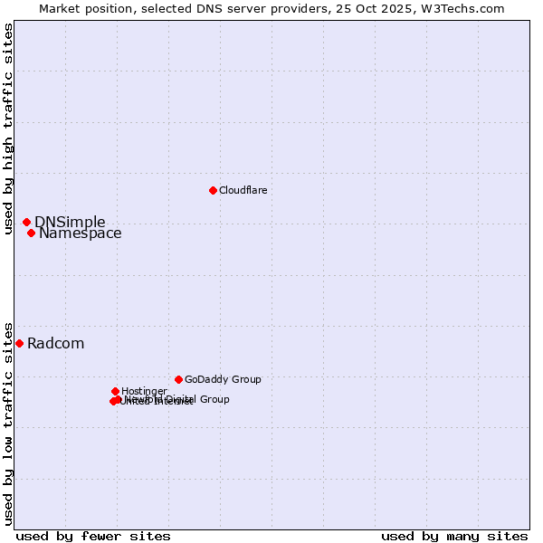 Market position of Namespace vs. DNSimple vs. Radcom
