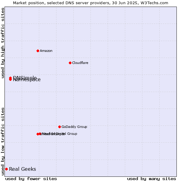 Market position of Namespace vs. DNSimple vs. Real Geeks