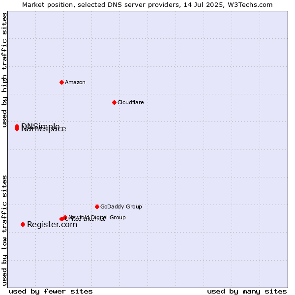 Market position of Register.com vs. Namespace vs. DNSimple