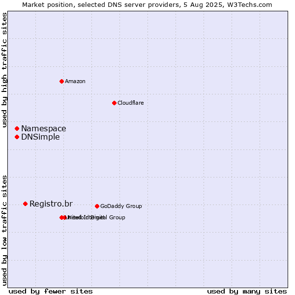 Market position of Registro.br vs. Namespace vs. DNSimple