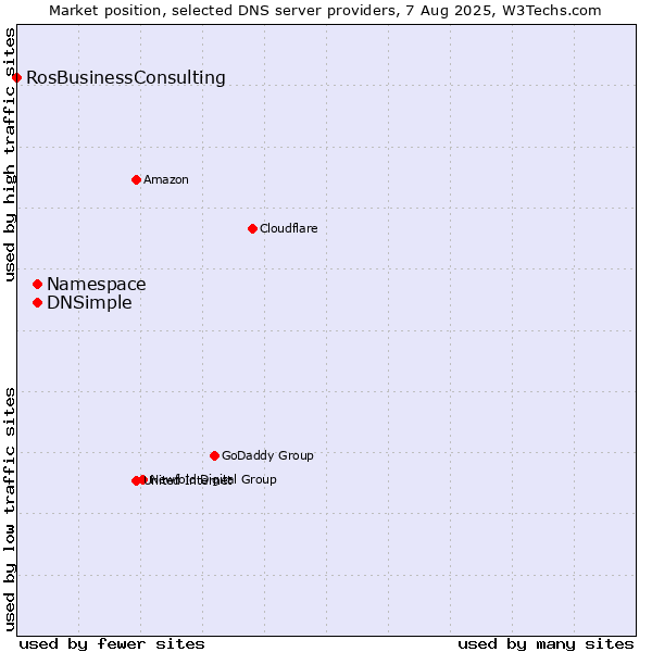 Market position of Namespace vs. DNSimple vs. RosBusinessConsulting