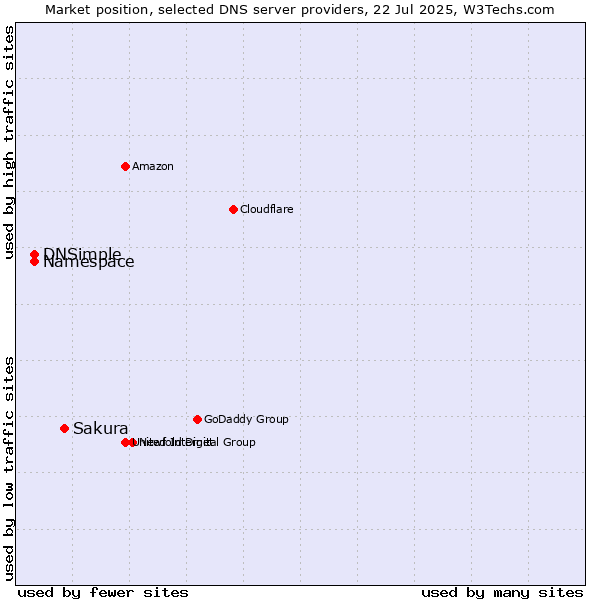 Market position of Sakura vs. Namespace vs. DNSimple