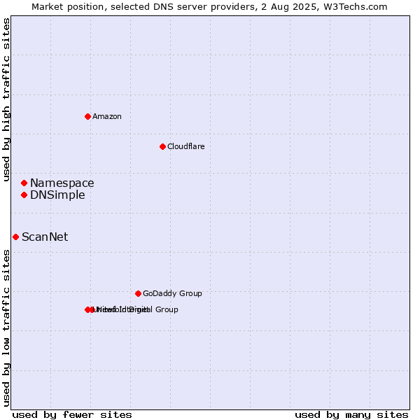 Market position of Namespace vs. DNSimple vs. ScanNet