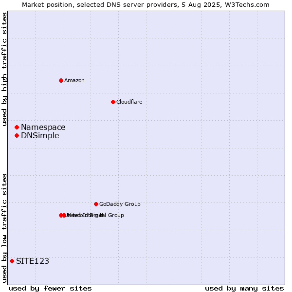 Market position of Namespace vs. DNSimple vs. SITE123