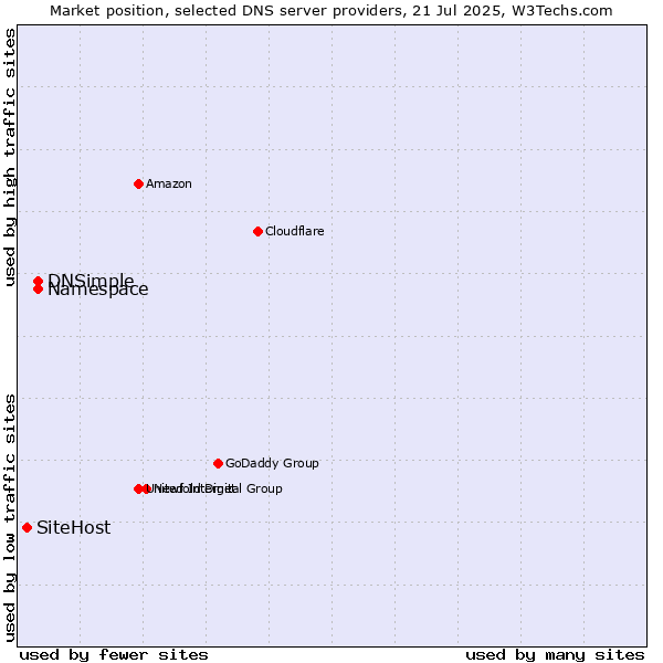 Market position of Namespace vs. DNSimple vs. SiteHost
