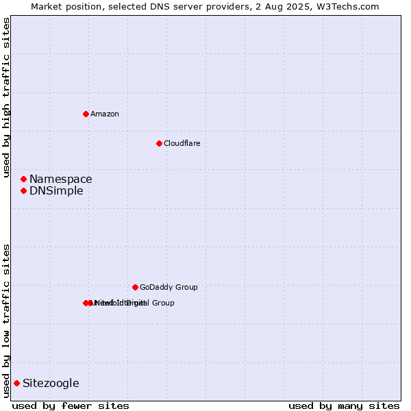 Market position of Namespace vs. DNSimple vs. Sitezoogle