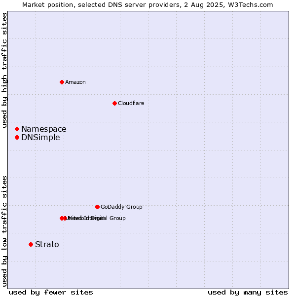 Market position of Strato vs. Namespace vs. DNSimple