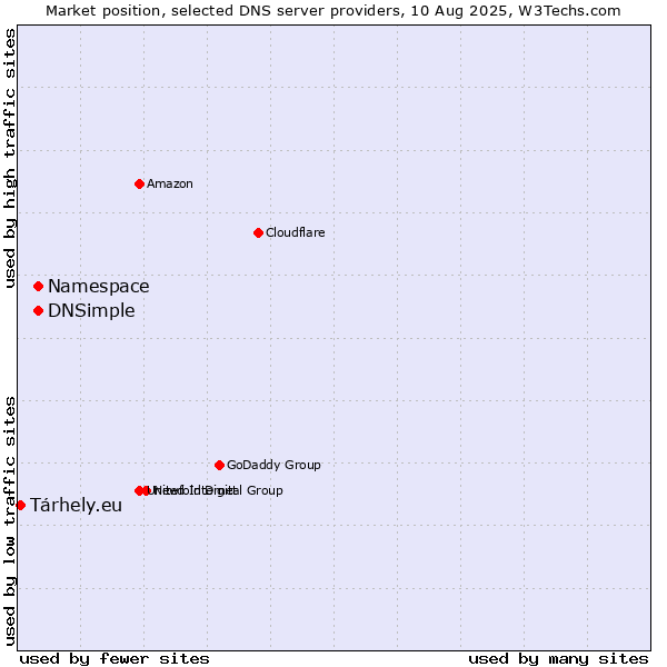 Market position of Namespace vs. DNSimple vs. Tárhely.eu