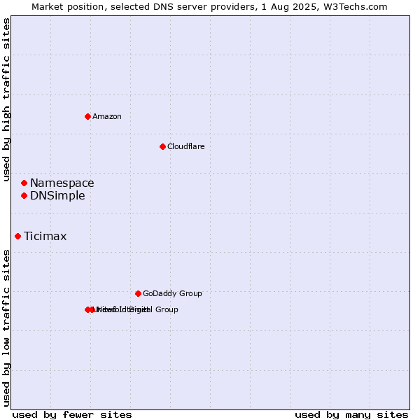 Market position of Namespace vs. DNSimple vs. Ticimax