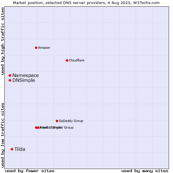 Market position of Tilda vs. Namespace vs. DNSimple