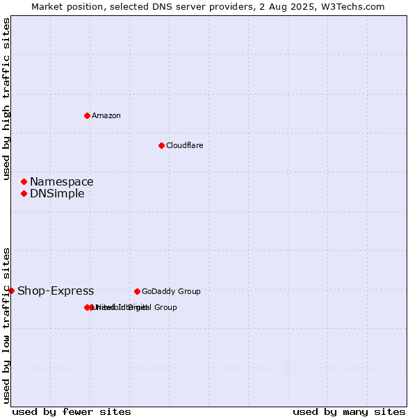 Market position of Namespace vs. DNSimple vs. Shop-Express